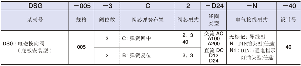 DSG-005系列油研電磁換向閥型號(hào)說(shuō)明.png DSG-005系列油研電磁換向閥型號(hào)說(shuō)明.png
