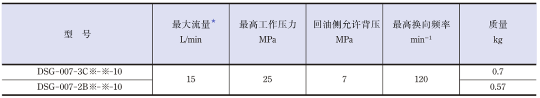 DSG-007參數.png DSG-007參數.png