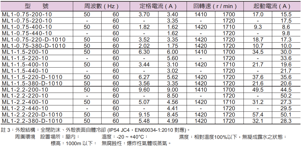 臺(tái)灣油研電動(dòng)機(jī)規(guī)格 臺(tái)灣油研電動(dòng)機(jī)規(guī)格