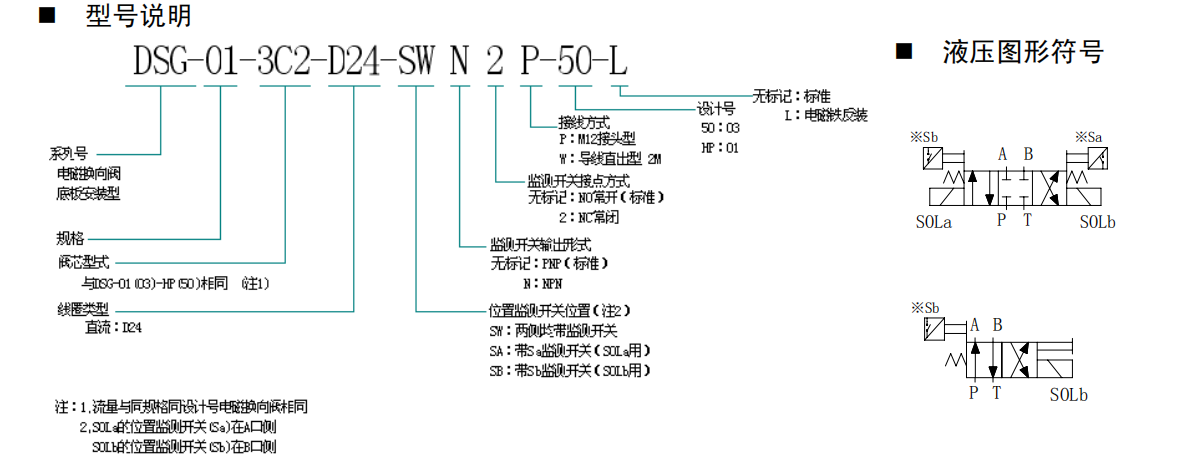 DSG-01-3C2-D24-SWN2P-50-L型號(hào)說(shuō)明