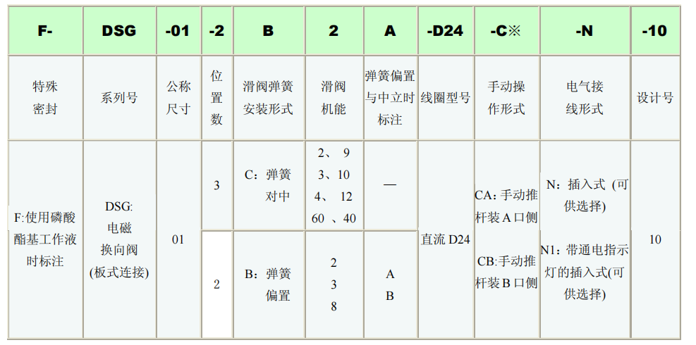 YUKEN電磁閥DSG-01-3C,DSG-01-2B型號(hào)說明 YUKEN電磁閥DSG-01-3C,DSG-01-2B型號(hào)說明