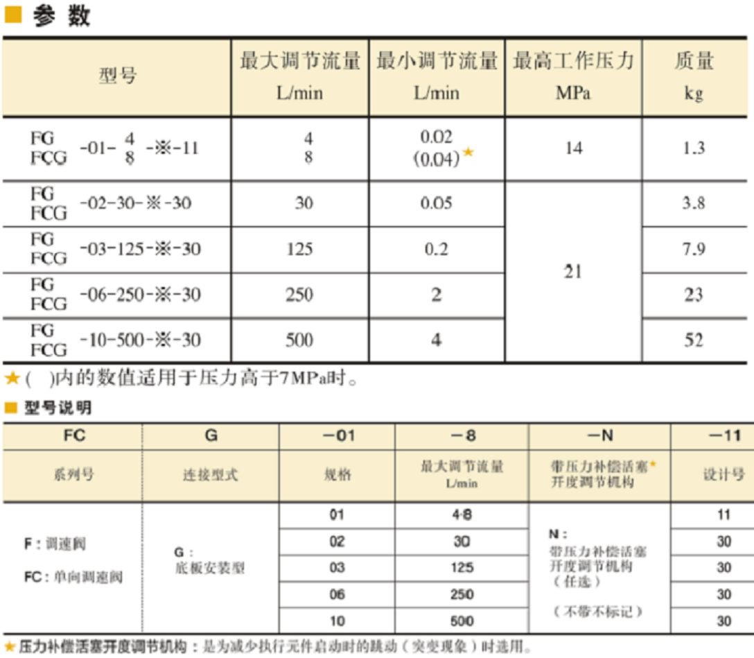 油研調速閥FG-10,FCG-06,FG-10,FCG-10參數及型號說明 油研調速閥FG-10,FCG-06,FG-10,FCG-10參數及型號說明