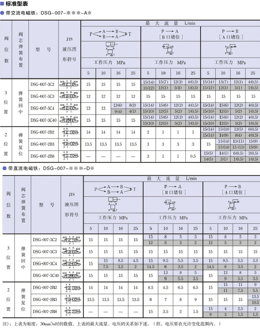 DSG-007系列油研電磁換向閥標準型表 DSG-007系列油研電磁換向閥標準型表